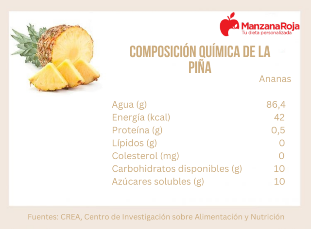 Formula De La Piña En Quimica